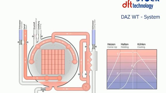 Schematic process flow of a Steam-Water-Spray autoclave (retort) with indirect cooling (Type DAZ WT смотреть онлайн