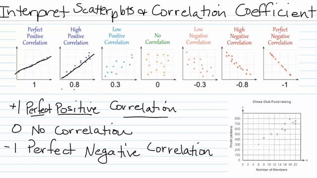 INTERPRET SCATTERPLOTS AND CORRELATION COEFFICIENT смотреть онлайн