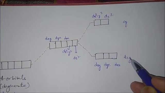 Basics of Coordination Chemistry | Understanding the Orbitals | Trick to find CFSE смотреть онлайн