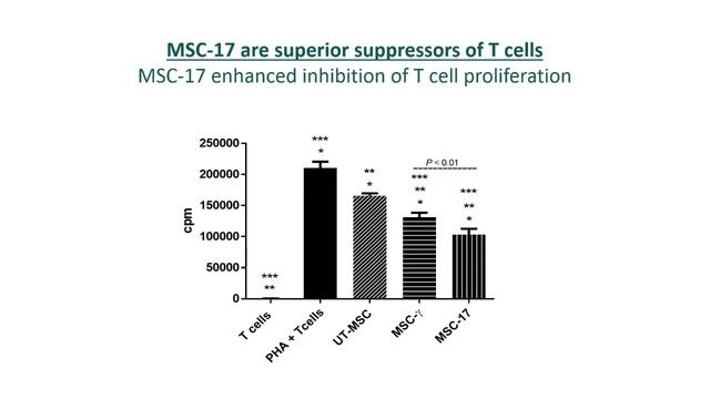 STEM CELLS: Interleukin-17A-Induced Human Mesenchymal Stem Cells Are Superior Modulators смотреть онлайн