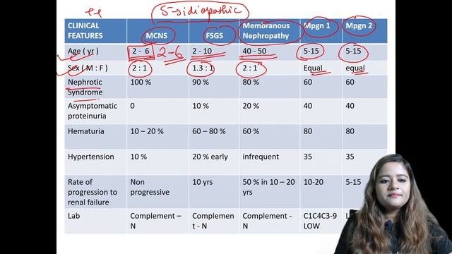 Pediatric Nephrology | P2 | NEET PG 22 | Pediatric | L2 | Let's Crack NEET PG | Dr Kavita Srivastav смотреть онлайн