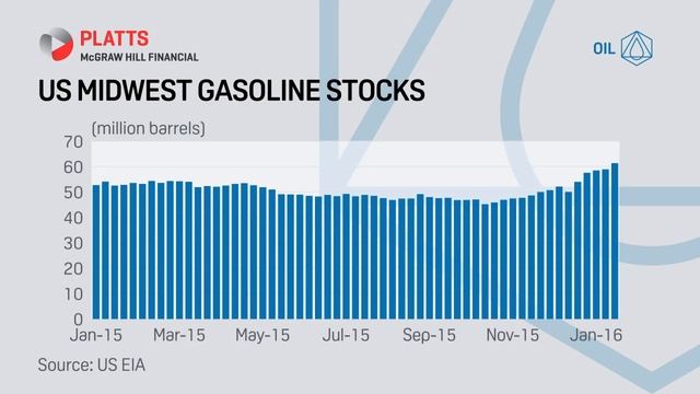 US refiners face soaring stocks as gasoline grades switch | Platts смотреть онлайн
