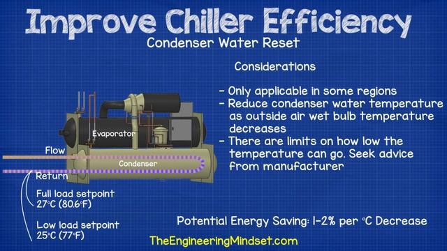 Chiller Efficiency Improvements hvac chillers смотреть онлайн