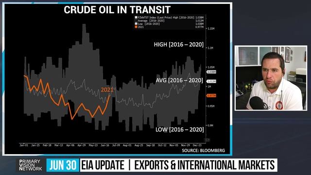 EIA UPDATE - US Exports Slow As Focus Turns To OPEC+ 06/30/2021 #208-3