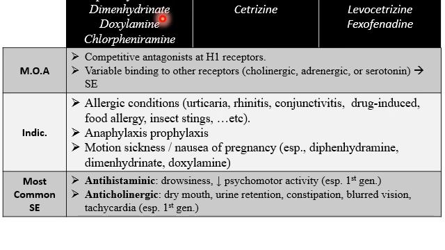 Pharmacology of antihistaminics & serotonin receptor modulators смотреть онлайн