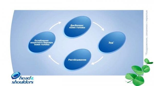 Как работает шампунь Успокаивающий уход от Head & Shoulders