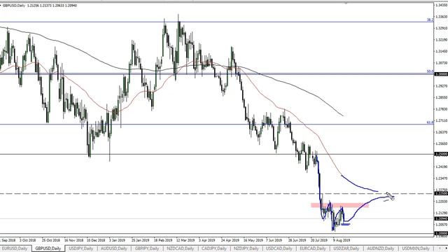 GBP/USD Technical Analysis for August 21, 2019 by FXEmpire смотреть онлайн