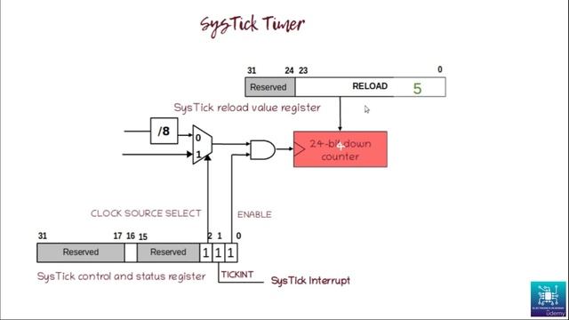 43 - Systick Interrupt Theory смотреть онлайн