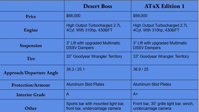 AT4X Edition 1 VS  ZR2 Desert Boss