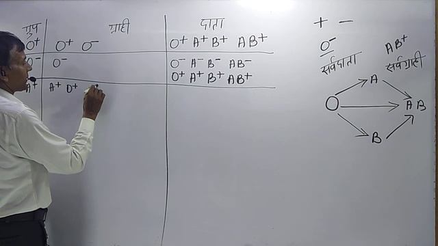 Science - Blood Group Donor Acceptor Universal Donor Universal Acceptor смотреть онлайн