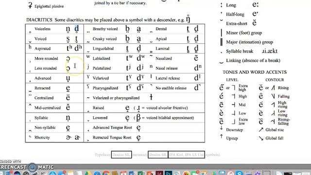 Overview of the IPA Chart (Diacritics) смотреть онлайн