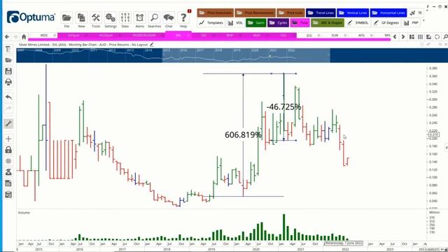 Commodities Market is Falling: Top 5 Commodity Stocks to Buy in 2022 смотреть онлайн