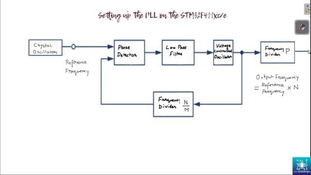 57 - Clock Tree Walkthrough and PLL Configuration смотреть онлайн