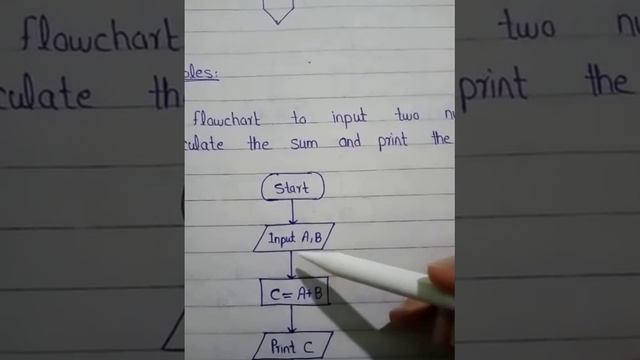 flow chart to input of two numbers/sum and print/c++ program смотреть онлайн