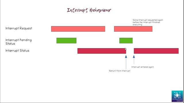 41 - Advanced Interrupt Behaviour смотреть онлайн