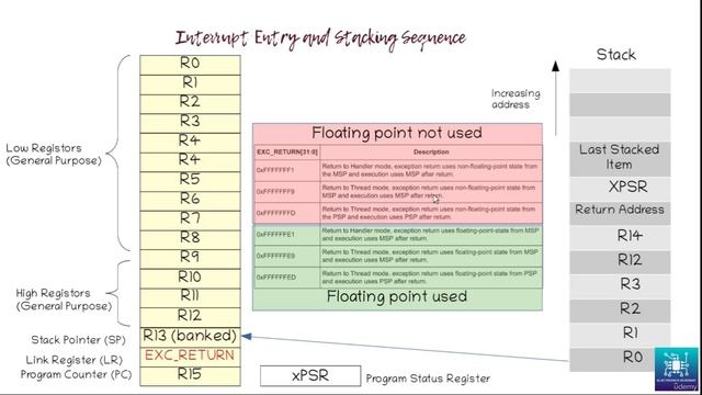 42 - Interrupt Entry and Exit Sequence смотреть онлайн