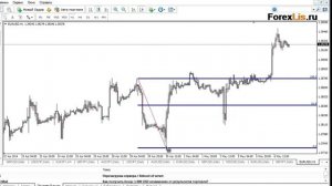 Как определить разворот тренда по Фибоначчи