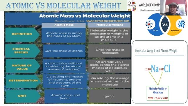 ATOM VS MOLECULE AND ATOMIC WEIGHT VS MOLECULAR WEIGHT смотреть онлайн