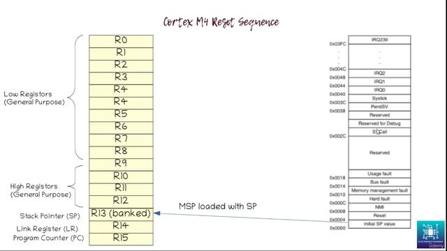 53 - Reset Handler Theory смотреть онлайн