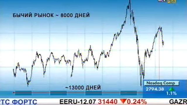 Коэффициенты Фибоначчи и соотношения волн ч.2 смотреть онлайн
