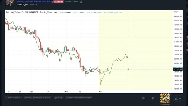 Прогноз цены BTC искусственным интеллектом. Стрим с основателем проекта GodBot.ru #btc #биткоин