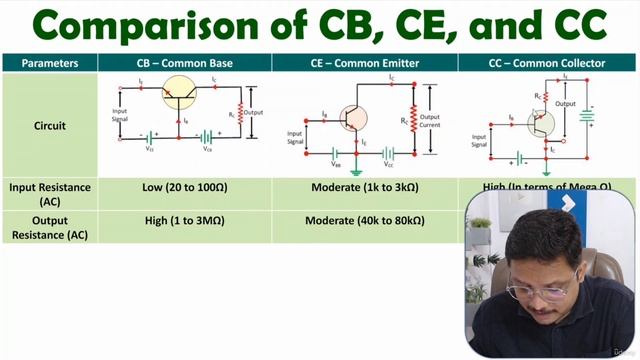 7. Comparison of CB, CE and CC Configuration of BJ смотреть онлайн