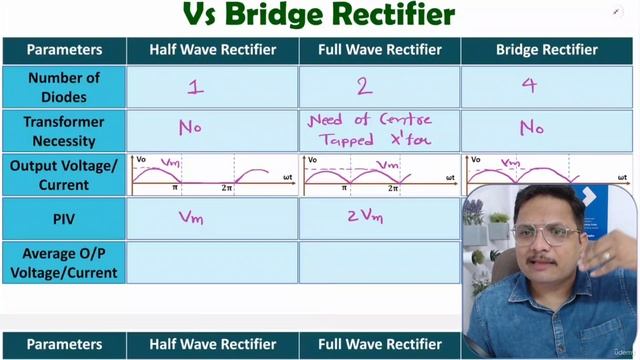 15. Half Wave Vs Full Wave Vs Bridge Rectifier смотреть онлайн