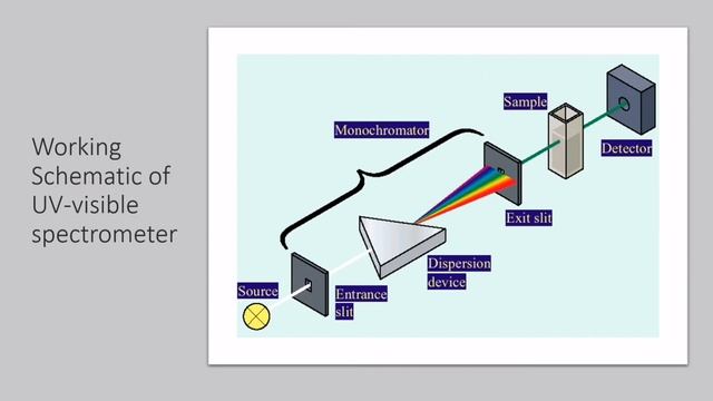 Polymer Characterisation UV-Vis Spectroscopy Group4 SSCC3323-01 смотреть онлайн