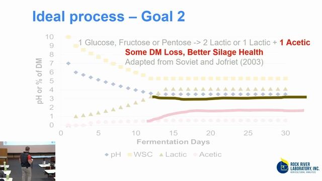 Silage fermentation analysis смотреть онлайн