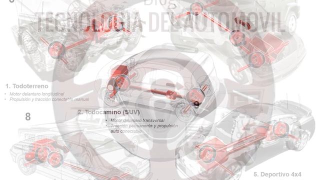 ASÍ FUNCIONA EL AUTOMÓVIL (I) - 1.22 Transmisión integral 2 смотреть онлайн