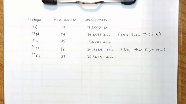 Mass Number vs. Atomic Mass vs. Average Atomic Mass смотреть онлайн