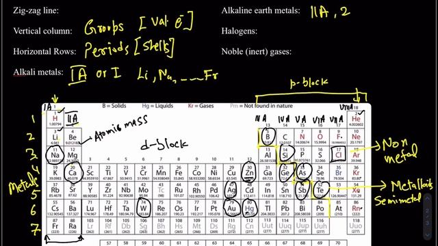 Structure of atom, sub-atomic particles, periodic table, val.electrons, ions, and isotopes explaine смотреть онлайн