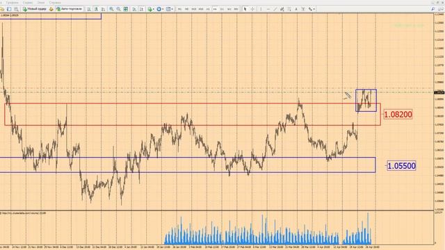 Прогноз форекс на сегодня, 28.04.17. Евро доллар, EURUSD смотреть онлайн
