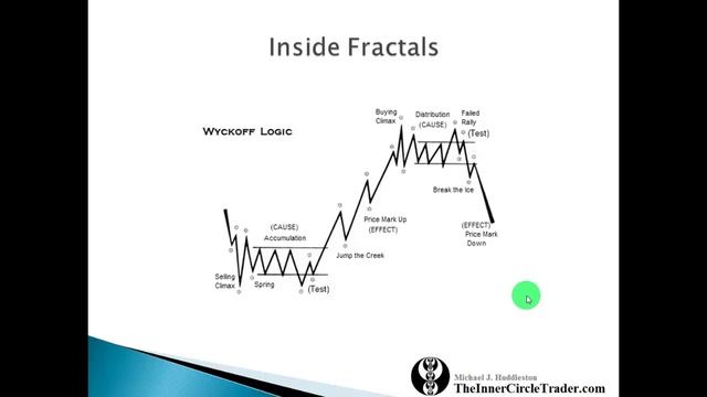 Lesson #6 - Inside Fractals _ The Market Maker Buy Model - @TRSTNGLRD смотреть онлайн