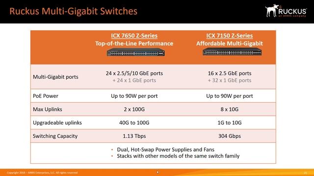 Ruckus Multi-Gigabit Solutions смотреть онлайн