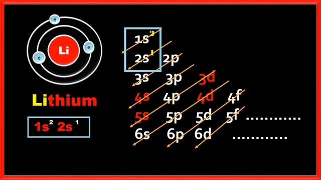 Electronic configuration for Lithium (Li) | spdf Trick | Chemistry | Atomic Number #3 смотреть онлайн