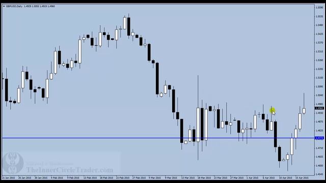 Lesson #8 - The Importance Of Time _ Price - @TRSTNGLRD смотреть онлайн