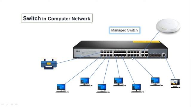 Switch in Computer Network, Managed, Unmanaged, PoE Switch (L1, L2/L2+ & L3 смотреть онлайн