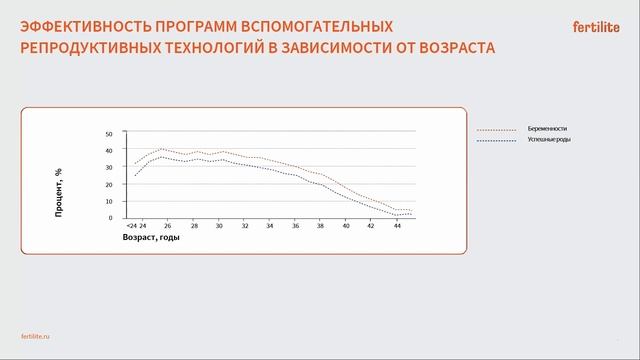 Эффективность программ ЭКО в зависимости от возраста смотреть онлайн
