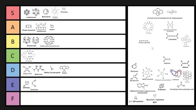 Which Molecules are the Most Cursed? смотреть онлайн