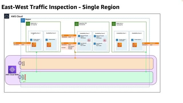AWS Cloud WAN - Centralized outbound inspection and Inspecting n/w traffic between Amazon VPCs смотреть онлайн
