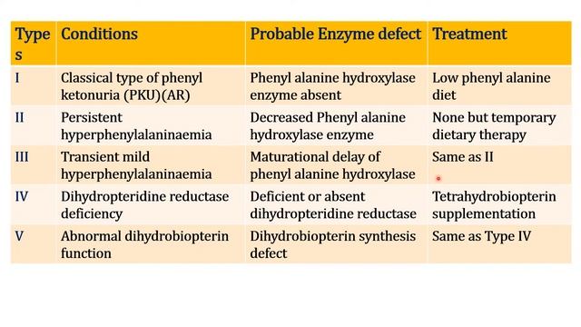 Conversion of Phenylalanine to Tyrosine & Phenylketonuria смотреть онлайн