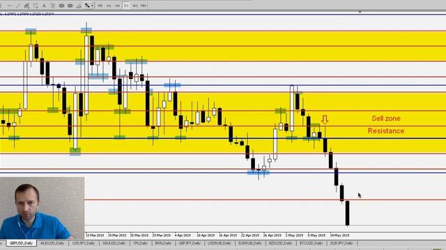 GBP/USD - Еженедельный Анализ Рынка #Форекс c 20 по 24.05.2019. Анализ Форекс. смотреть онлайн