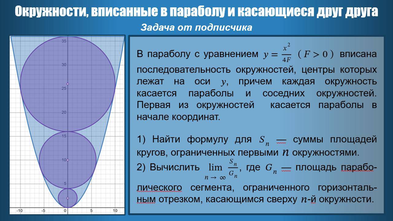 Окружности, вписанные в параболу и касающиеся друг друга.