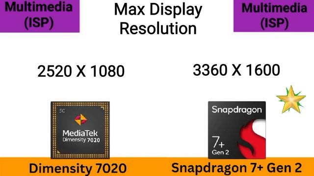 Dimensity 7020 vs Snapdragon 7 Plus Gen 2 @thetechnicalgyan Snapdragon 7+ Gen 2 vs Dimensity 7020 смотреть онлайн