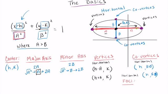 How to Find the Basic Components of an Ellipse - pt. 1 смотреть онлайн