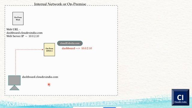 AWS Route 53, DNS - Part 1