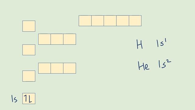 BTEC Applied Science - Chemistry - Ionisation Energy