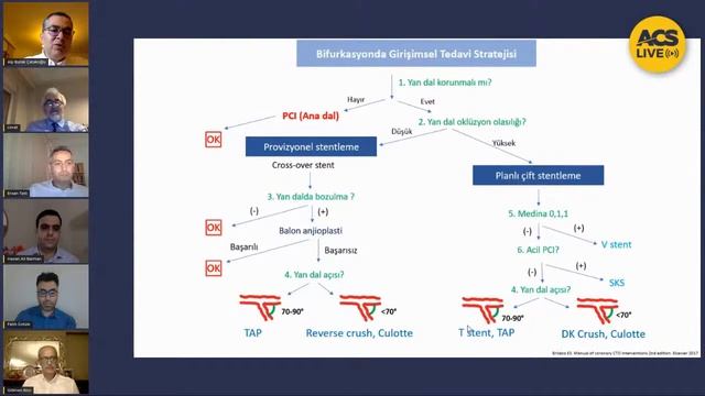 ACS Live: Bifurkasyon ve Ana Koroner Olguları смотреть онлайн