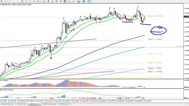 EUR/USD, GBP/USD Analysis & Setups 19-21 August '20 смотреть онлайн